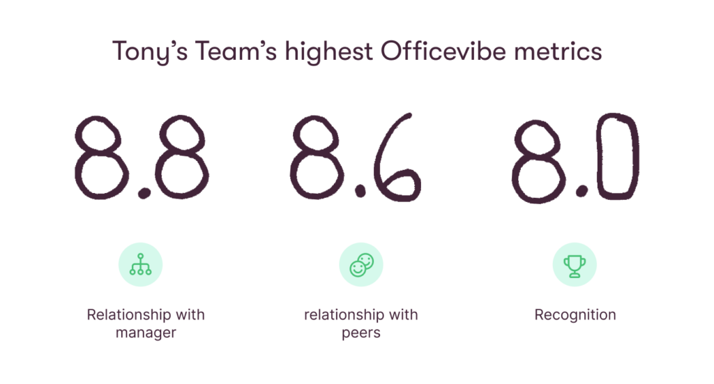 Tony's team's highest Officevibe metrics are Relationship with manager, relatioship with peers and recognition.