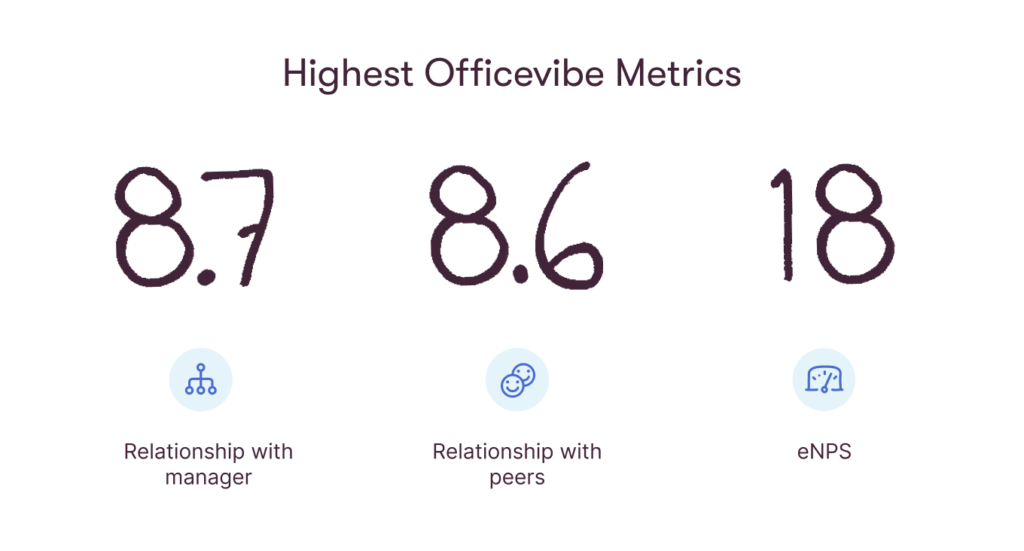 Stingray's highest Officevibe metrics in relationship with manager and peers, and an increased eNPS score.
